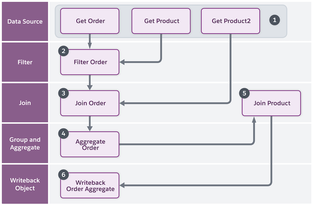 The simplified Data Processing Engine definition workflow for Cloud Kicks.