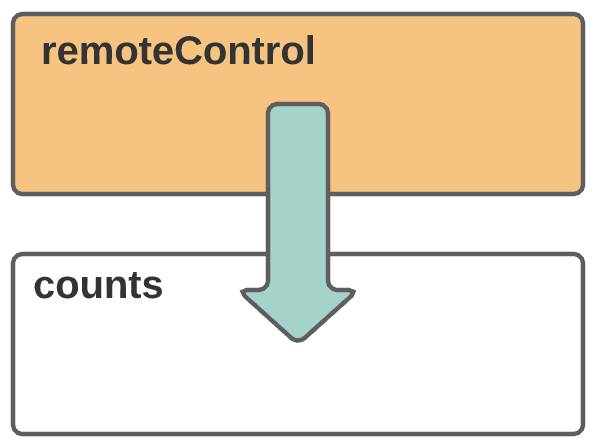 「remoteControl」という名前のコンポーネントが「counts」という名前の関連していないコンポーネントに情報を送信する。
