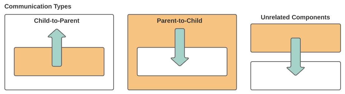 Communication types: child-to-parent, parent-to-child, and unrelated components.