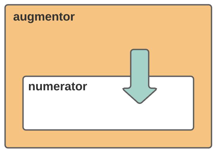 Parent-to-child communication diagram showing augmentor-to-numerator.