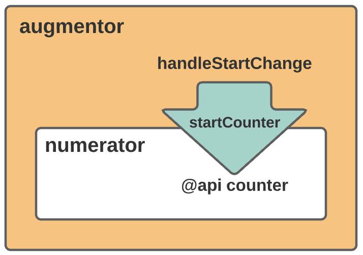 Le composant parent (augmentor [augmentateur]) envoie des informations (startCounter) à la propriété « counter » du composant enfant (numerator [numérateur]).