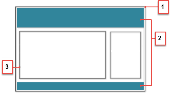 A template with a theme layout area that includes a header and footer, and a content layout area with two columns.