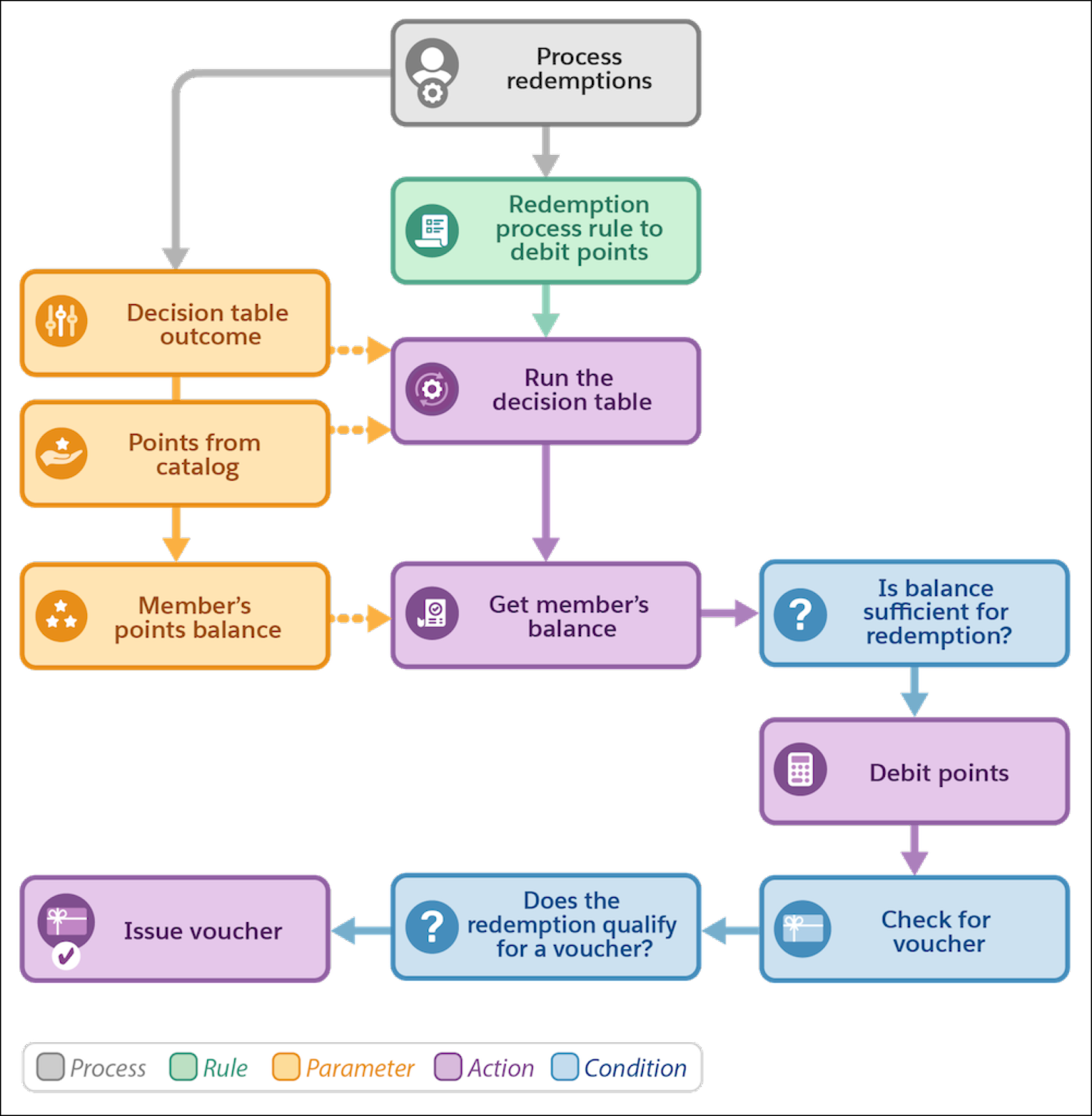 A diagram showing how the rules, actions, and conditions of a loyalty program process work together.