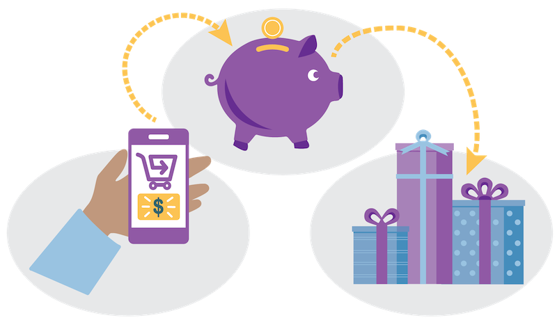 A depiction of how members earn points when they buy products and use the points to redeem rewards.