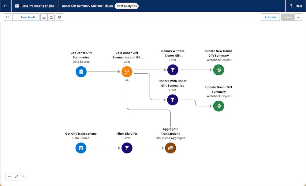 The Data Processing Engine canvas showing the definition and nodes you created.