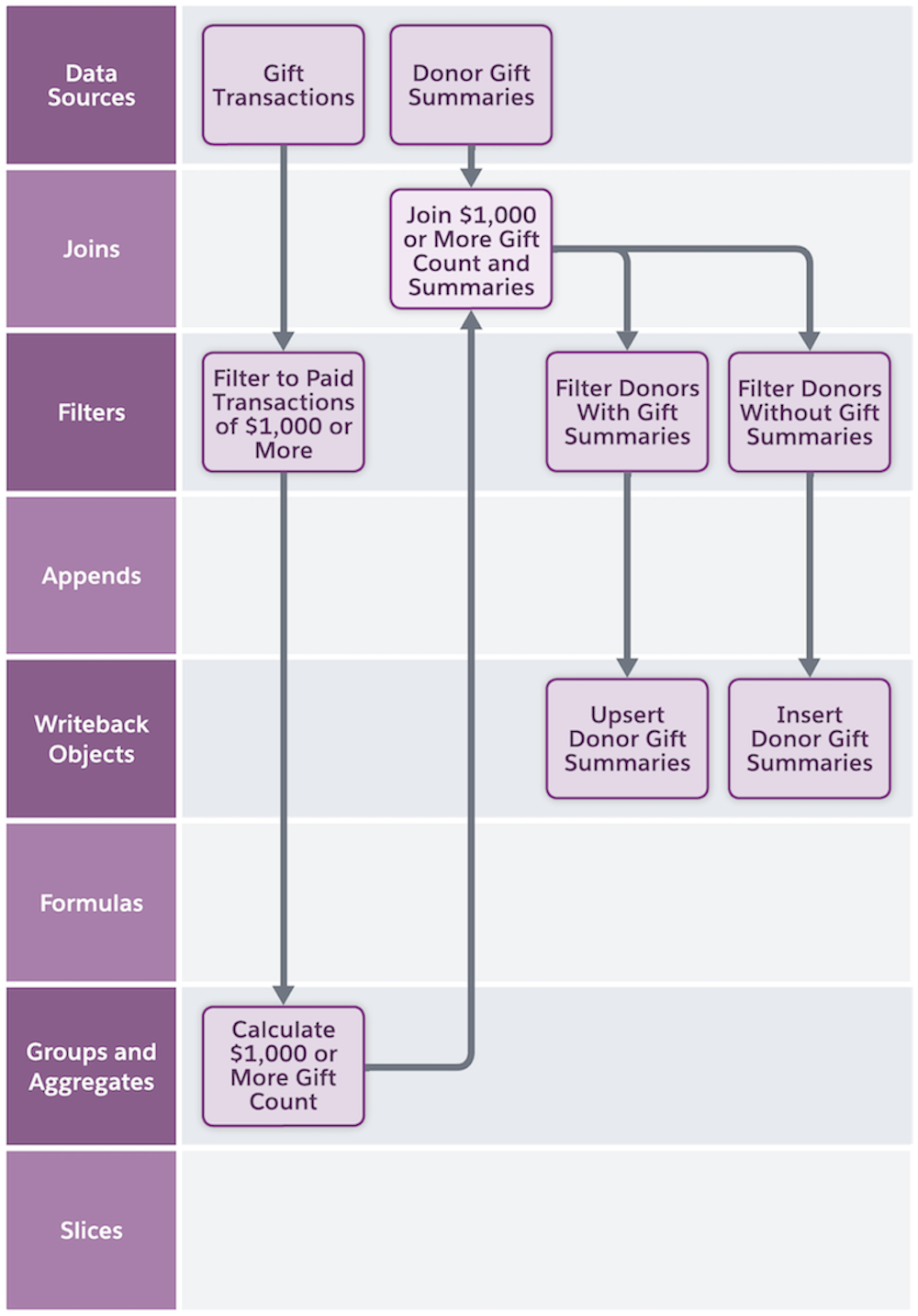 You can meet the fundraisers’ requirements at HNMI with these nodes.