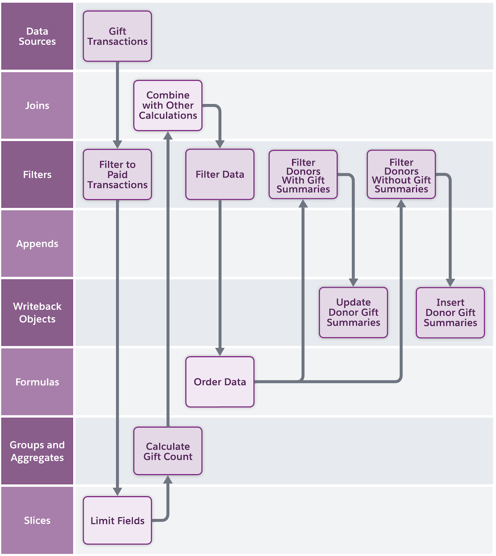 A simplified flowchart of the Data Processing Engine nodes that calculate and write back the Gift Count value.