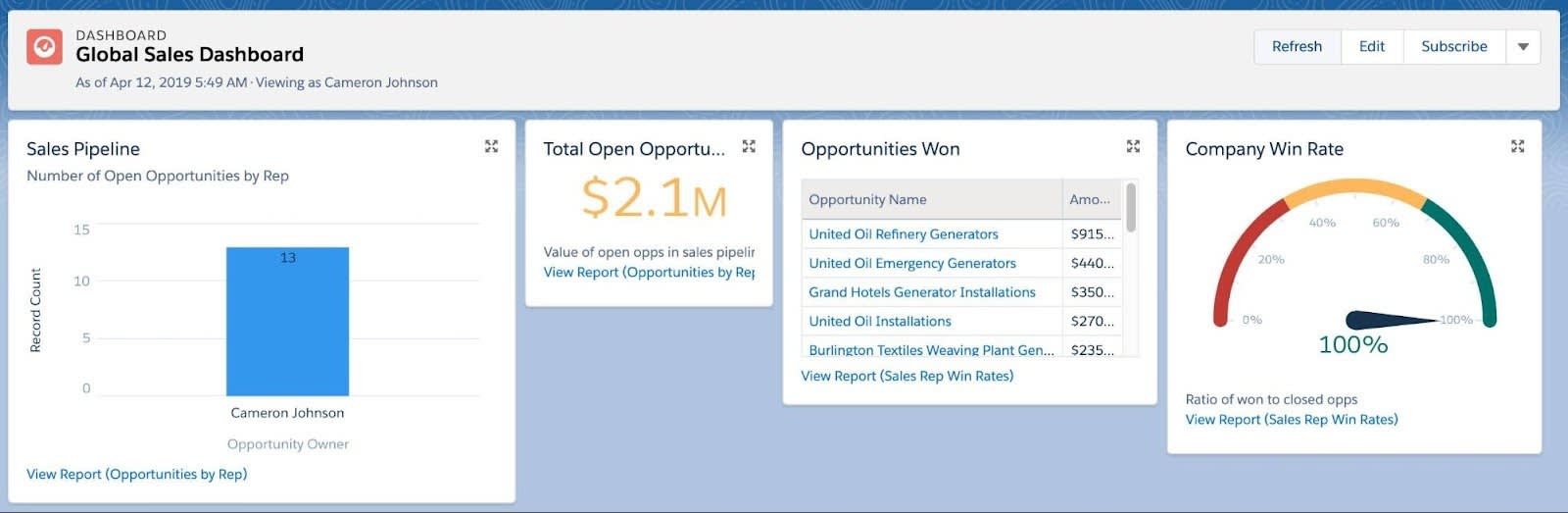 Panel de ventas globales completado