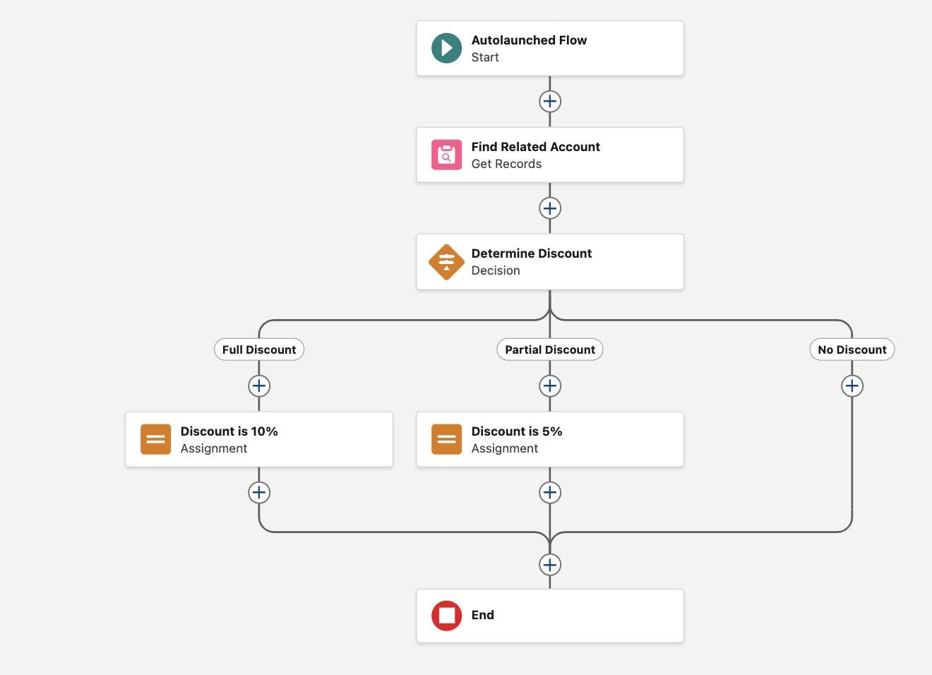 [Partial Discount (一般割引)] 割り当てステップの Flow Builder キャンバスのビュー。