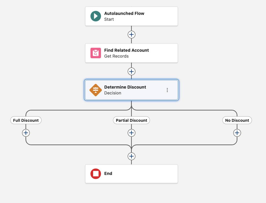 Uma visualização da tela do Flow Builder após adicionar o elemento Decision (Decisão) de Determine Discount (Determinar desconto)