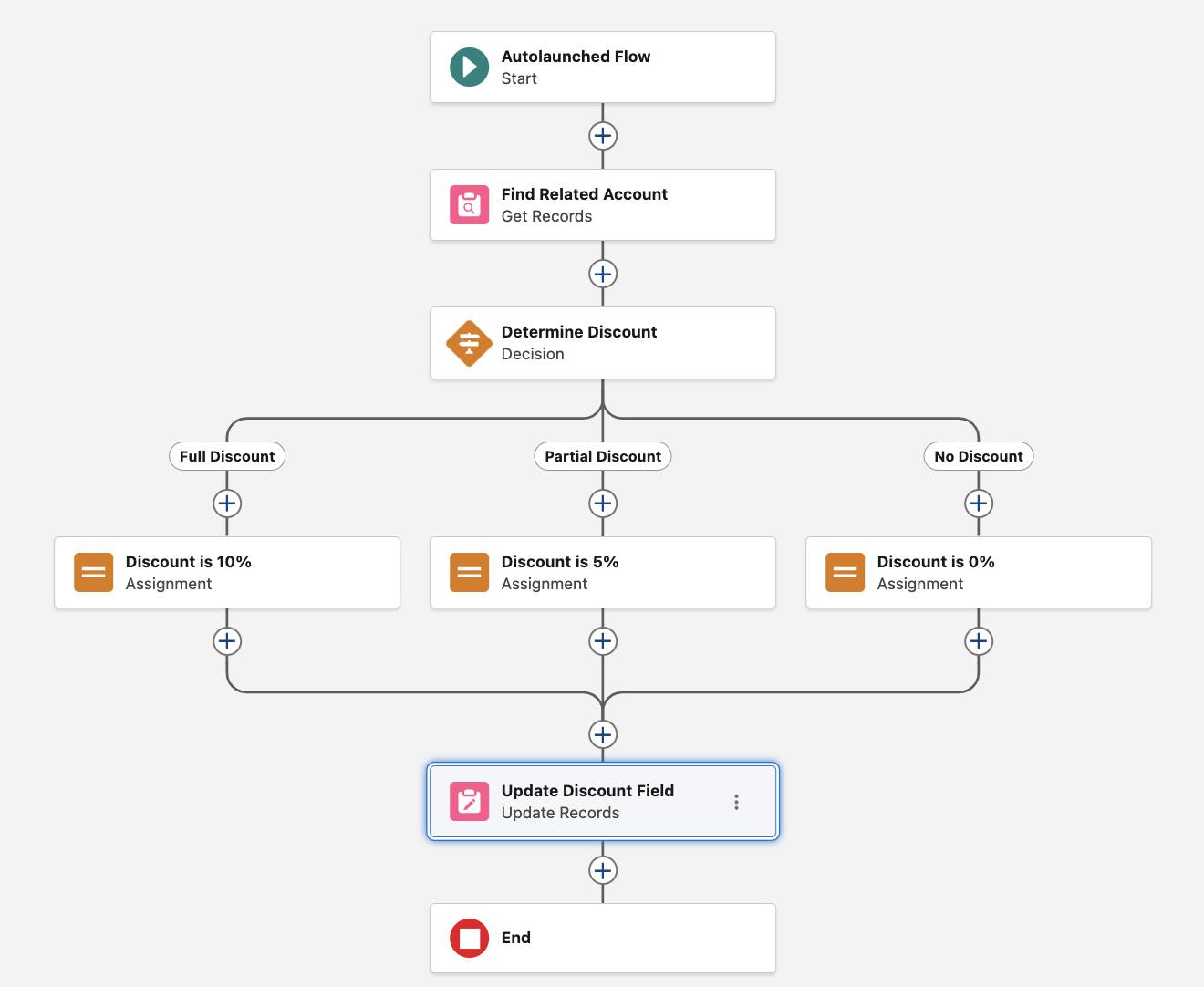Una vista del lienzo de Flow Builder con un flujo finalizado.