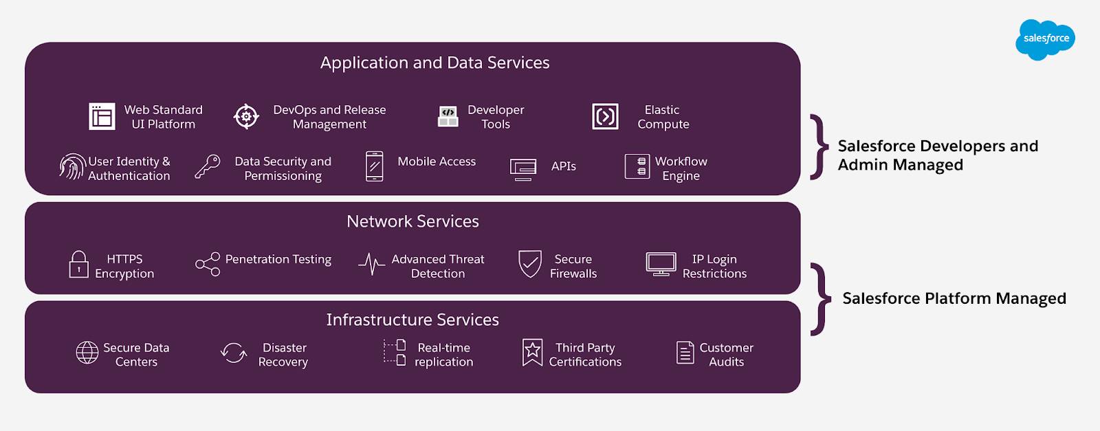 Pilhas e serviços gerenciados pela plataforma versus gerenciados pelo desenvolvedor no Salesforce.