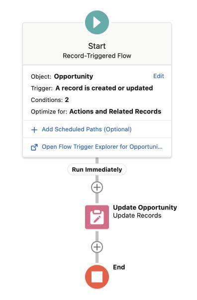 Flow Builder で、[Opportunity above 5000_1 (5,000 超の商談_1)] フローに [Start (開始)] 要素、[End (終了)] 要素、商談の [Update Records (レコードを更新)] 要素 1 つが含まれている。
