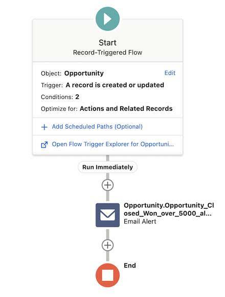 In Flow Builder, the Opportunity Won over 5000 flow has Start and End elements and one Action element for an email alert.