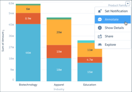 The stacked bar chart showing the dropdown menu with Annotate selected.
