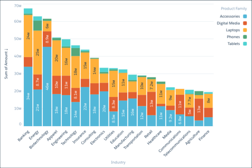The Stacked Column chart displays the sum of amount according to industry
