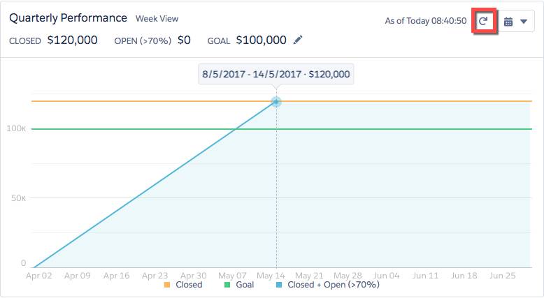 Quarterly performance chart with the refresh button highlighted. After you closed the opportunity the chart shows $120,000 in sales. That is $20,000 over your initial $100,000 goal