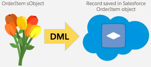 Un ramo de flores etiquetado OrderItem sObject con una flecha con la etiqueta DML que apunta a un icono OrderItem dentro de una nube con la etiqueta Record saved in Salesforce OrderItem object (Registro guardado en el objeto OrderItem de Salesforce).