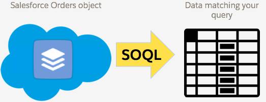 Um ícone representando o objeto de pedidos do Salesforce com uma seta com o rótulo SOQL apontando para uma tabela de dados que corresponde à sua consulta.