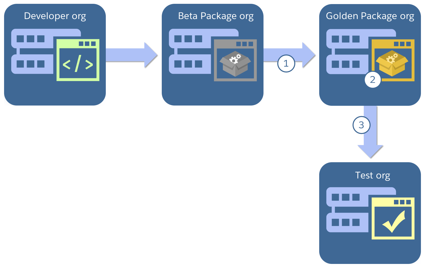 Diagram showing app going from developer org to beta package org to golden package org to test org