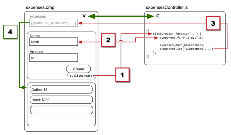 Client side of flow