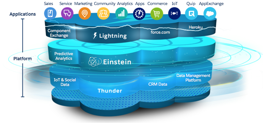 A diagram outlining Salesforce architecture.