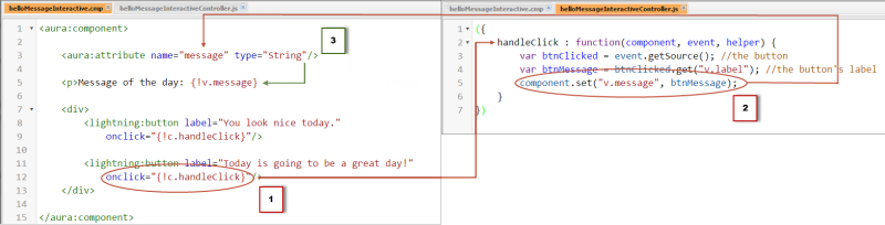 In the action handler, the controller gets the clicked button text, then sets the component message attribute