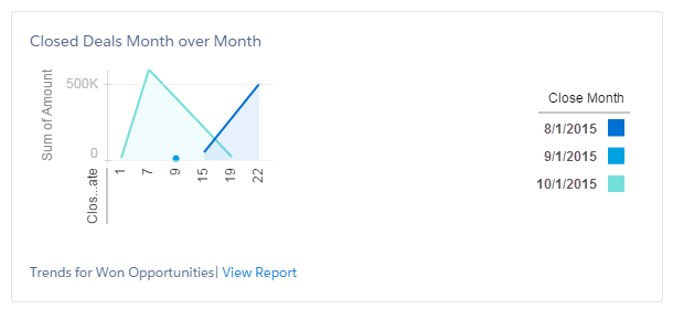 A dashboard showing closed deals, month over month.