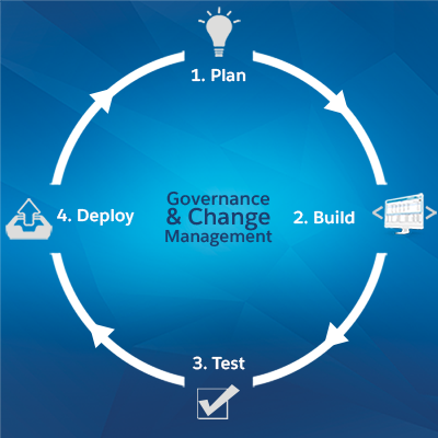 Salesforce application lifecycle management