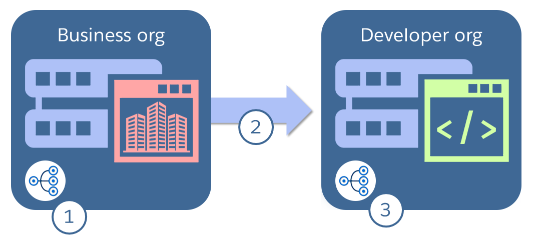 Diagram showing business org with environment hub creating developer org, which then gets environment hub