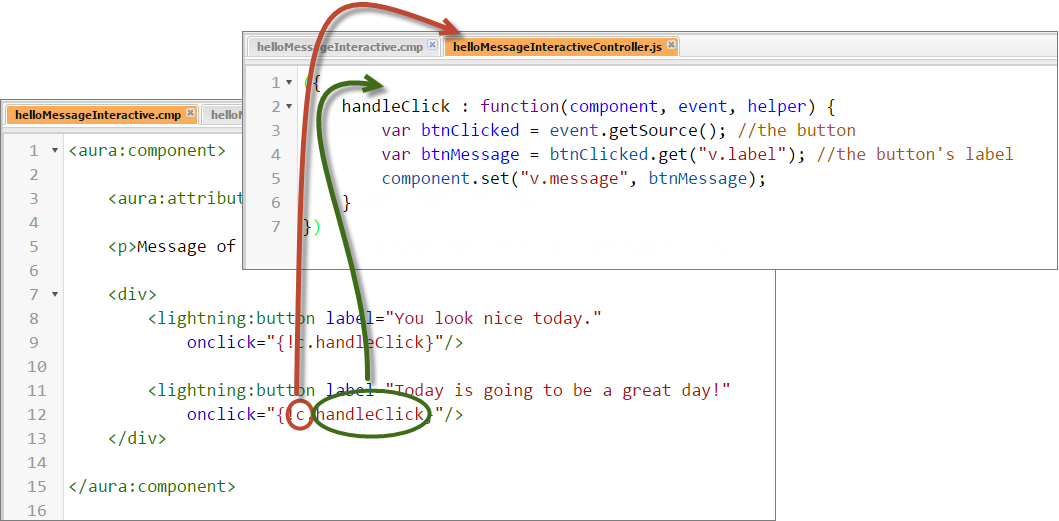 c.handleClick: c is a value provider for the component controller, with the property handleClick, a function defined in that controller