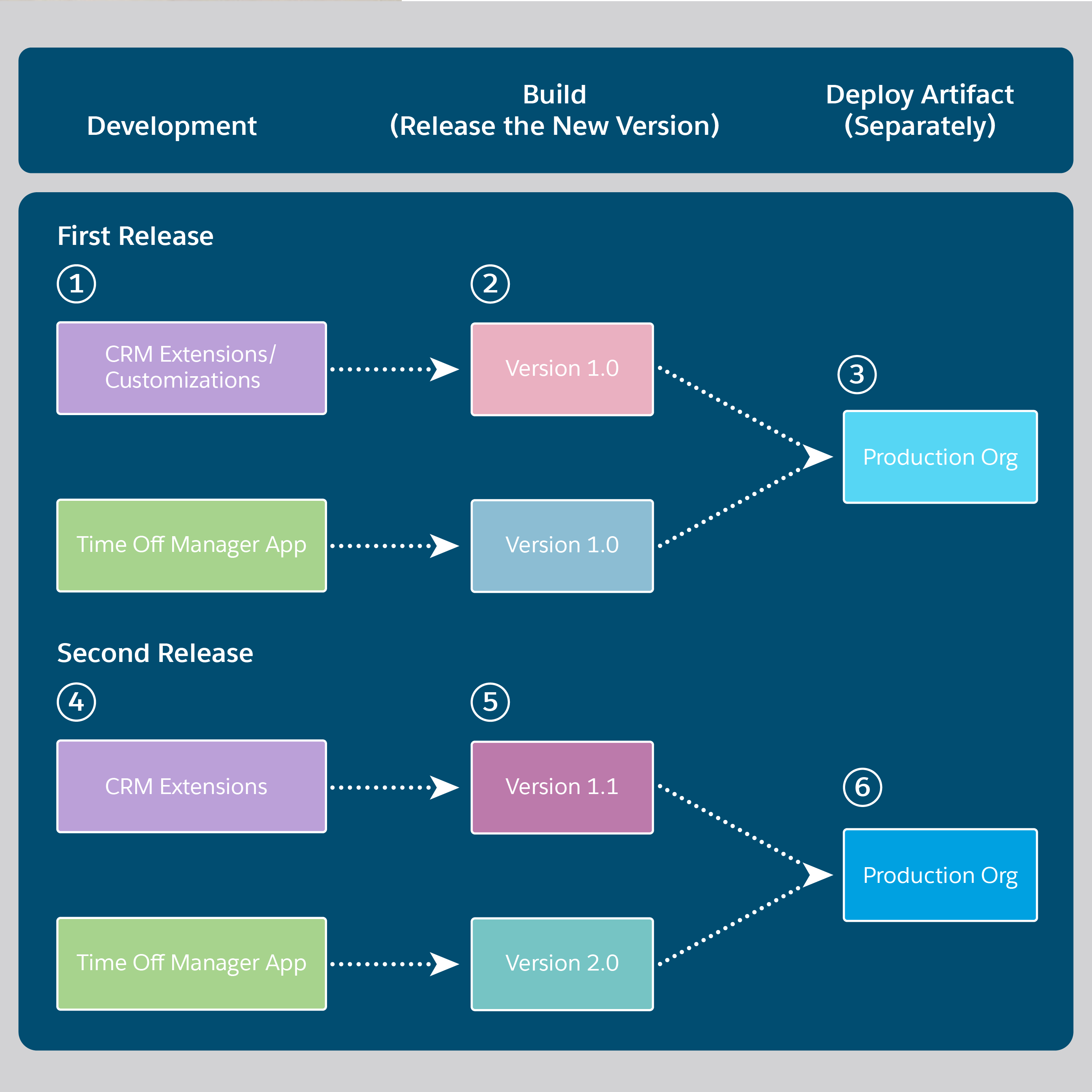 artifacts-based dev flow from dev to build to release