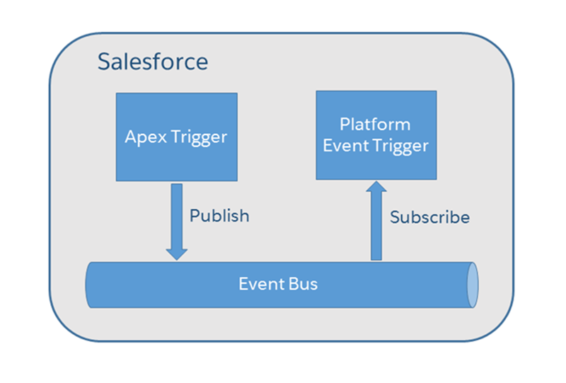 In this diagram, an app in Salesforce publishes a platform event. A trigger subscribes to this event channel and receives the event.