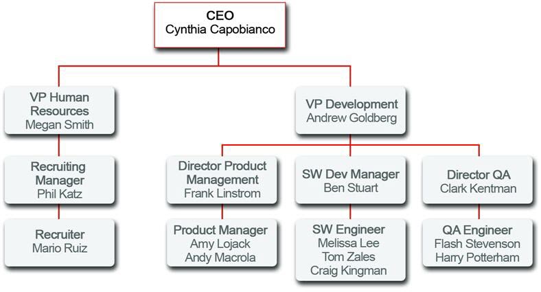 The role hierarchy for the Universal Containers company