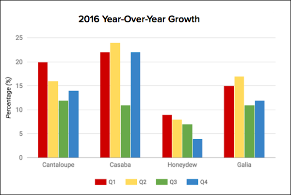 Year-over-year growth chart