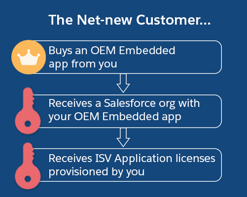 A diagram of the customer process for purchasing and installing an OEM Embedded app