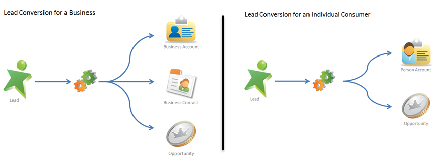 Lead converter