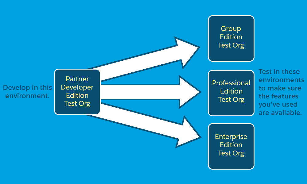 A diagram showing moving from development to test orgs