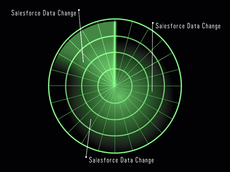 Streaming API can be used like a radar to detect data changes and send notifications