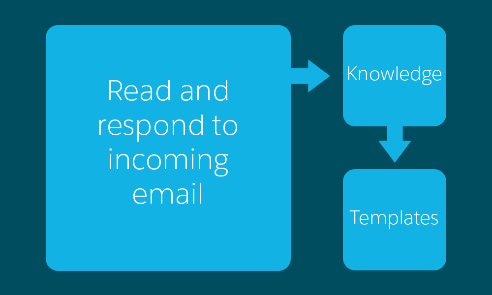 A diagram that shows a workflow of reading and responding to imcoming email, then knowledge, followed by email template