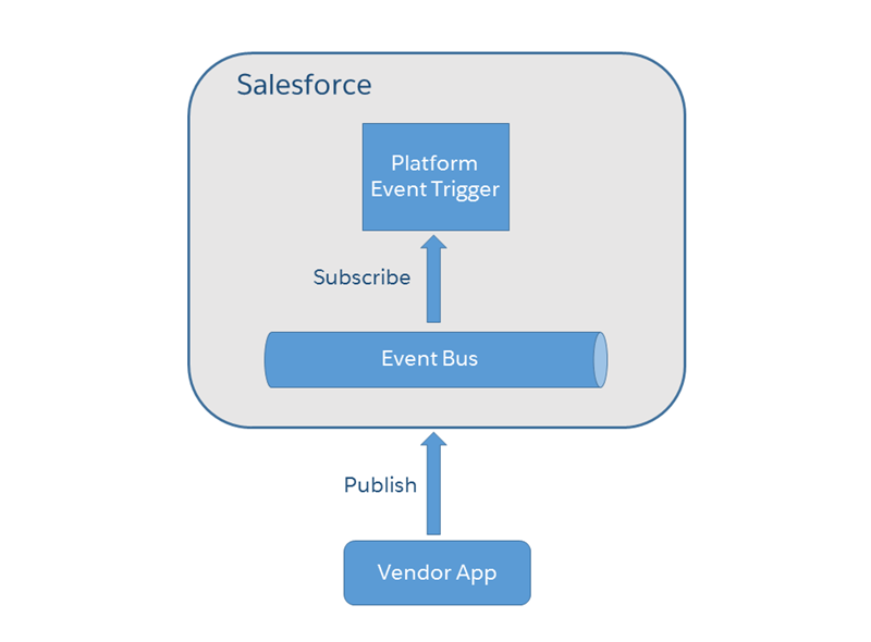 An external vendor app publishes a platform event message for a merchandise return request. In Salesforce, a trigger subscribes to the event bus and receives the event.