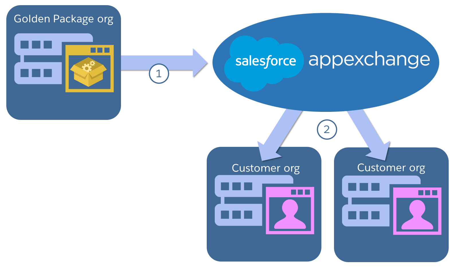 Diagram showing app going from golden package org to AppExchange to customers