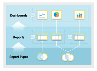 Difference between reports and report types in salesforce jobs