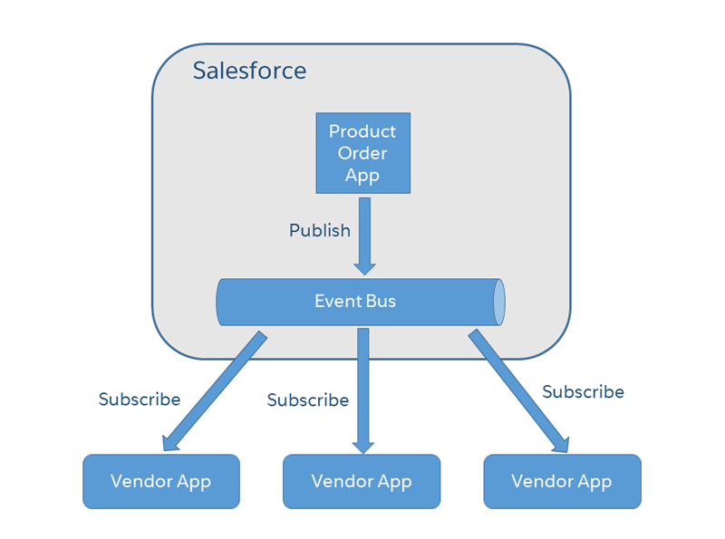 In this diagram, a product order app publishes an order event to an event bus. Various vendor apps subscribe to the event bus and receive the event.