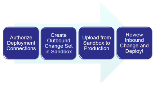 change set workflow