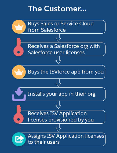 A diagram of the customer process for purchasing and installing an ISVforce app