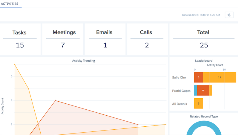 Einstein-specific activity report