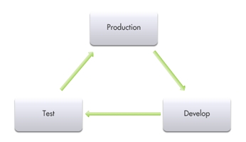 Typical code migration path.