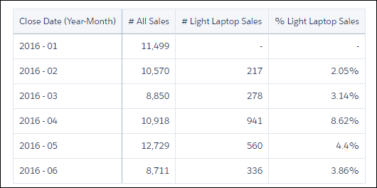 The compare table groups the results by the Year-Month of the close date