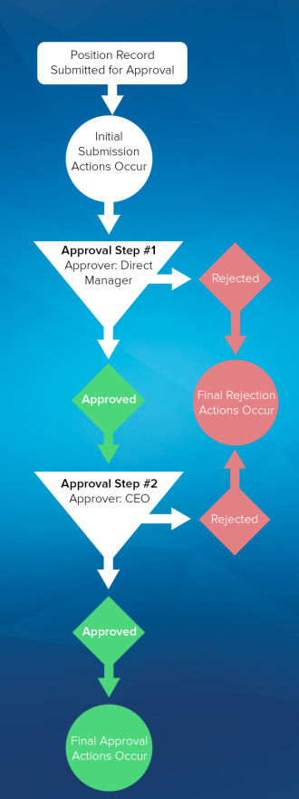 Chart that shows an example approval process